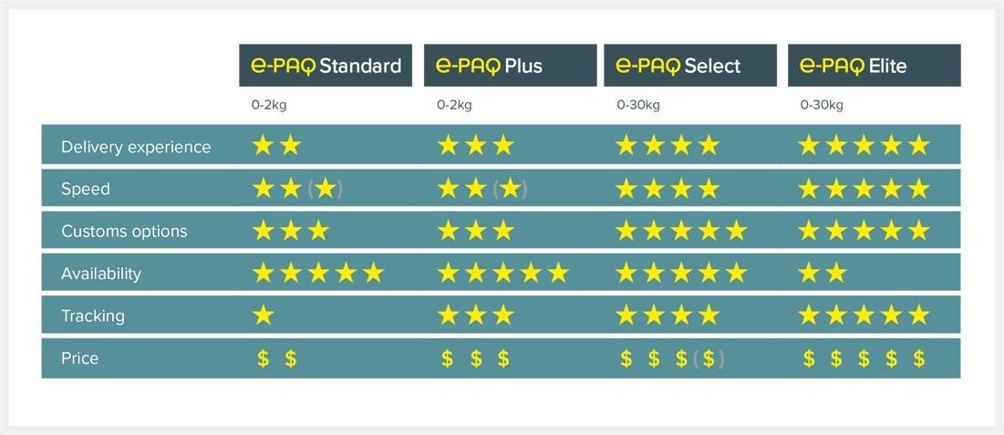 asendia-brics-e-paq-select-table